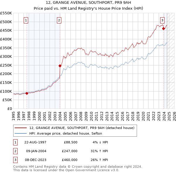 12, GRANGE AVENUE, SOUTHPORT, PR9 9AH: Price paid vs HM Land Registry's House Price Index