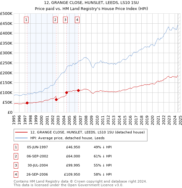 12, GRANGE CLOSE, HUNSLET, LEEDS, LS10 1SU: Price paid vs HM Land Registry's House Price Index