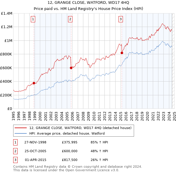 12, GRANGE CLOSE, WATFORD, WD17 4HQ: Price paid vs HM Land Registry's House Price Index