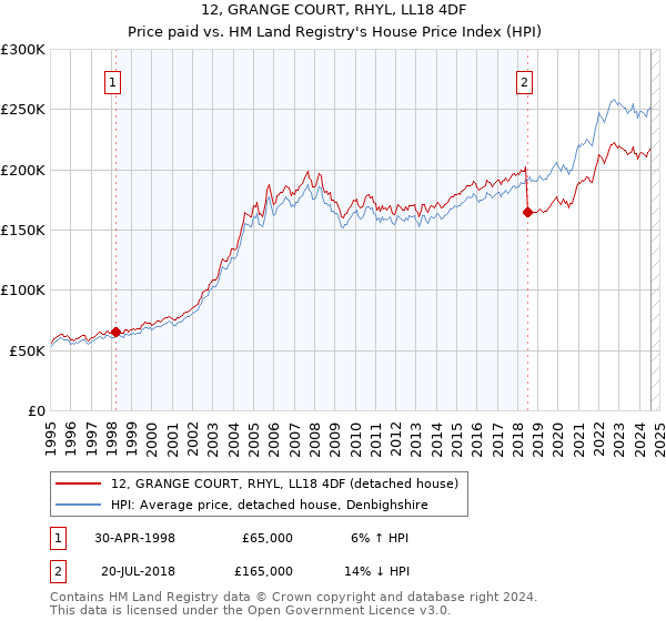 12, GRANGE COURT, RHYL, LL18 4DF: Price paid vs HM Land Registry's House Price Index