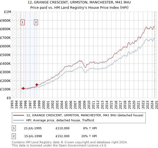 12, GRANGE CRESCENT, URMSTON, MANCHESTER, M41 9HU: Price paid vs HM Land Registry's House Price Index