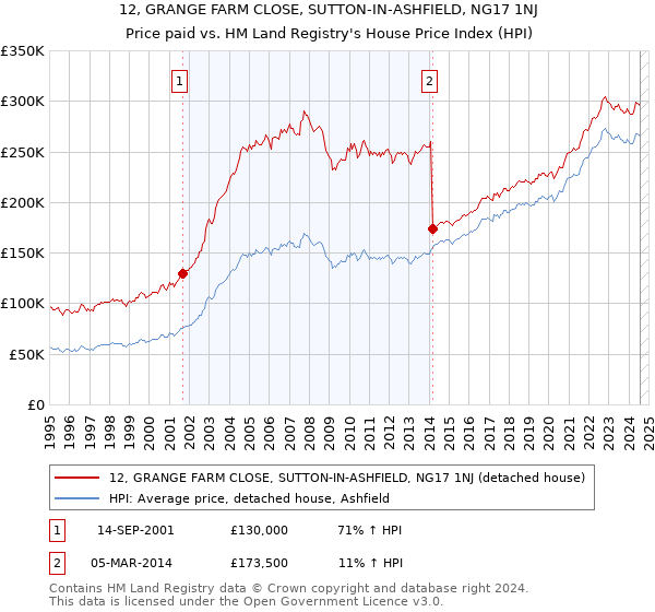 12, GRANGE FARM CLOSE, SUTTON-IN-ASHFIELD, NG17 1NJ: Price paid vs HM Land Registry's House Price Index