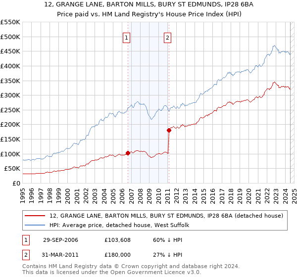 12, GRANGE LANE, BARTON MILLS, BURY ST EDMUNDS, IP28 6BA: Price paid vs HM Land Registry's House Price Index