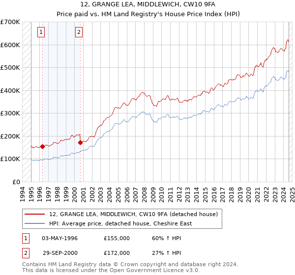 12, GRANGE LEA, MIDDLEWICH, CW10 9FA: Price paid vs HM Land Registry's House Price Index