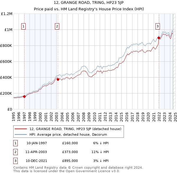 12, GRANGE ROAD, TRING, HP23 5JP: Price paid vs HM Land Registry's House Price Index