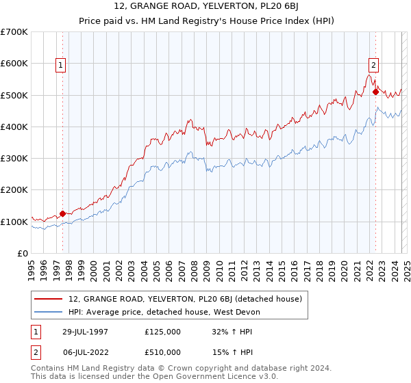 12, GRANGE ROAD, YELVERTON, PL20 6BJ: Price paid vs HM Land Registry's House Price Index