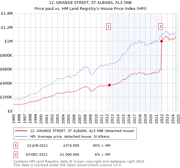 12, GRANGE STREET, ST ALBANS, AL3 5NB: Price paid vs HM Land Registry's House Price Index