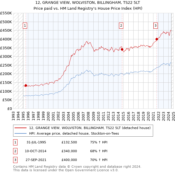 12, GRANGE VIEW, WOLVISTON, BILLINGHAM, TS22 5LT: Price paid vs HM Land Registry's House Price Index