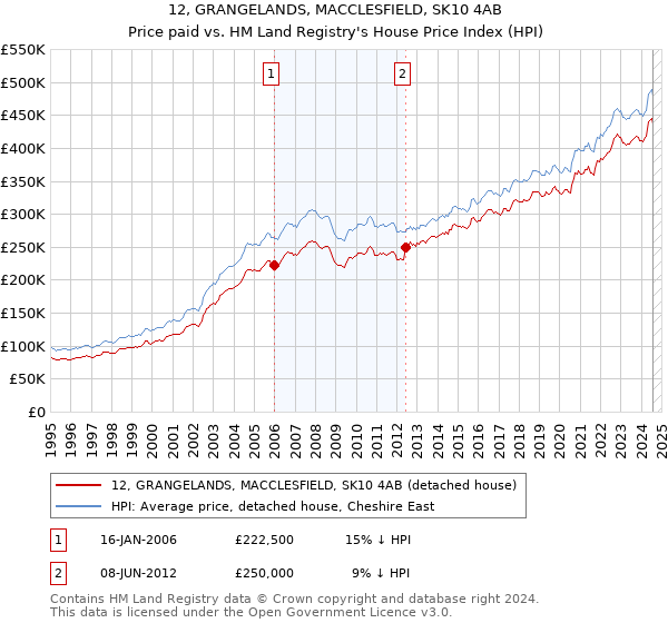 12, GRANGELANDS, MACCLESFIELD, SK10 4AB: Price paid vs HM Land Registry's House Price Index