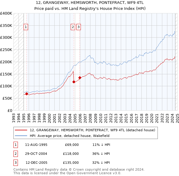 12, GRANGEWAY, HEMSWORTH, PONTEFRACT, WF9 4TL: Price paid vs HM Land Registry's House Price Index