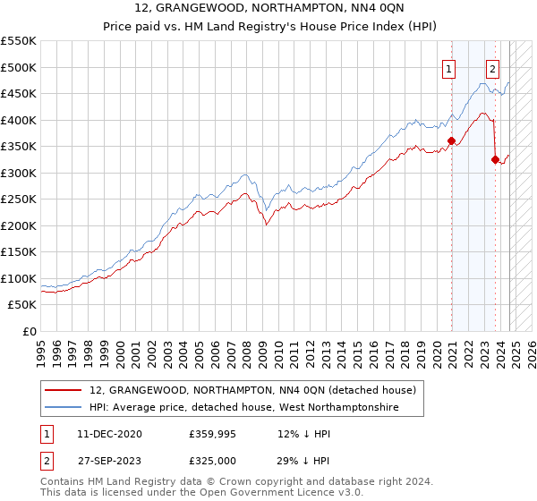 12, GRANGEWOOD, NORTHAMPTON, NN4 0QN: Price paid vs HM Land Registry's House Price Index