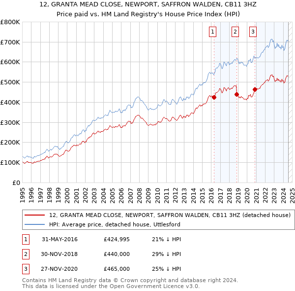 12, GRANTA MEAD CLOSE, NEWPORT, SAFFRON WALDEN, CB11 3HZ: Price paid vs HM Land Registry's House Price Index