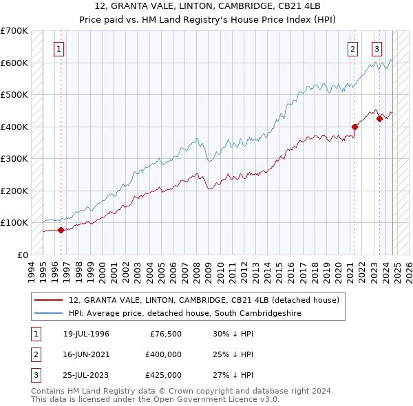 12, GRANTA VALE, LINTON, CAMBRIDGE, CB21 4LB: Price paid vs HM Land Registry's House Price Index