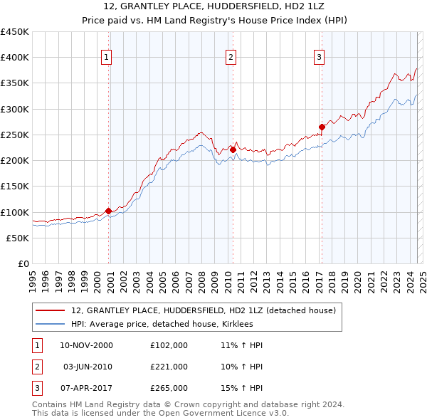 12, GRANTLEY PLACE, HUDDERSFIELD, HD2 1LZ: Price paid vs HM Land Registry's House Price Index