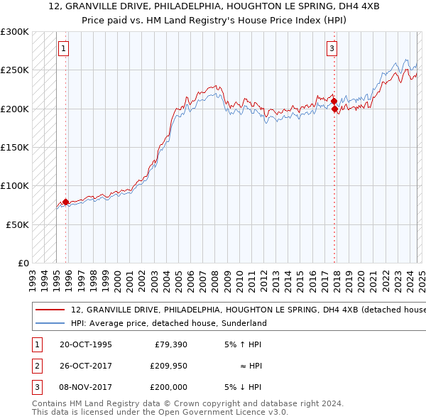 12, GRANVILLE DRIVE, PHILADELPHIA, HOUGHTON LE SPRING, DH4 4XB: Price paid vs HM Land Registry's House Price Index