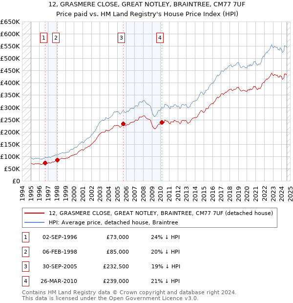 12, GRASMERE CLOSE, GREAT NOTLEY, BRAINTREE, CM77 7UF: Price paid vs HM Land Registry's House Price Index