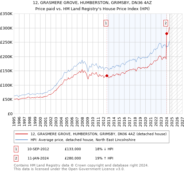 12, GRASMERE GROVE, HUMBERSTON, GRIMSBY, DN36 4AZ: Price paid vs HM Land Registry's House Price Index