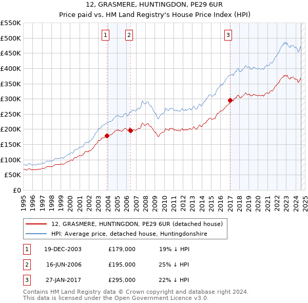 12, GRASMERE, HUNTINGDON, PE29 6UR: Price paid vs HM Land Registry's House Price Index