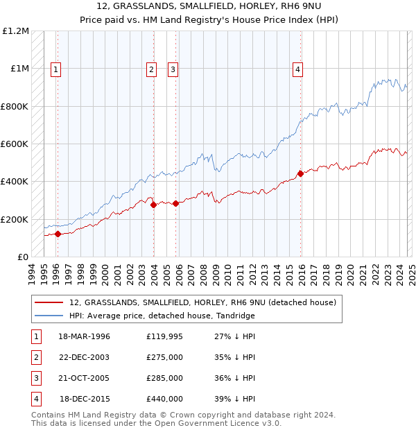 12, GRASSLANDS, SMALLFIELD, HORLEY, RH6 9NU: Price paid vs HM Land Registry's House Price Index