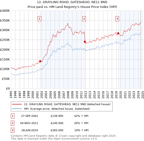 12, GRAYLING ROAD, GATESHEAD, NE11 9ND: Price paid vs HM Land Registry's House Price Index