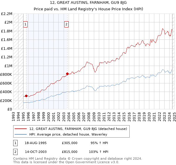 12, GREAT AUSTINS, FARNHAM, GU9 8JG: Price paid vs HM Land Registry's House Price Index