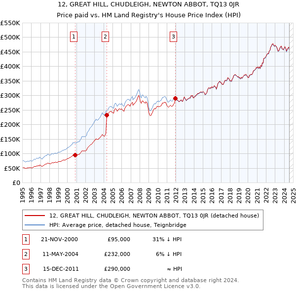 12, GREAT HILL, CHUDLEIGH, NEWTON ABBOT, TQ13 0JR: Price paid vs HM Land Registry's House Price Index