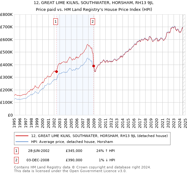 12, GREAT LIME KILNS, SOUTHWATER, HORSHAM, RH13 9JL: Price paid vs HM Land Registry's House Price Index