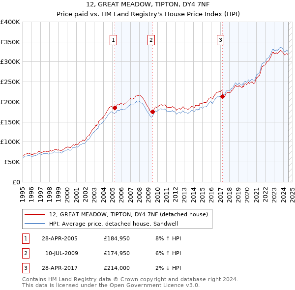 12, GREAT MEADOW, TIPTON, DY4 7NF: Price paid vs HM Land Registry's House Price Index