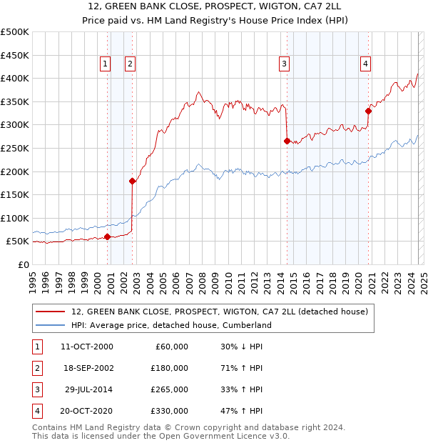 12, GREEN BANK CLOSE, PROSPECT, WIGTON, CA7 2LL: Price paid vs HM Land Registry's House Price Index