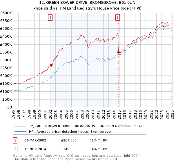 12, GREEN BOWER DRIVE, BROMSGROVE, B61 0UN: Price paid vs HM Land Registry's House Price Index