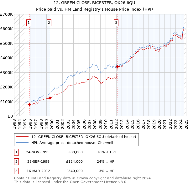 12, GREEN CLOSE, BICESTER, OX26 6QU: Price paid vs HM Land Registry's House Price Index