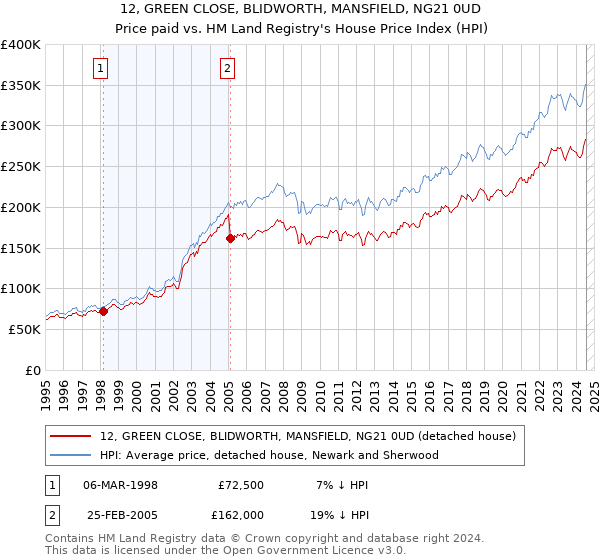 12, GREEN CLOSE, BLIDWORTH, MANSFIELD, NG21 0UD: Price paid vs HM Land Registry's House Price Index