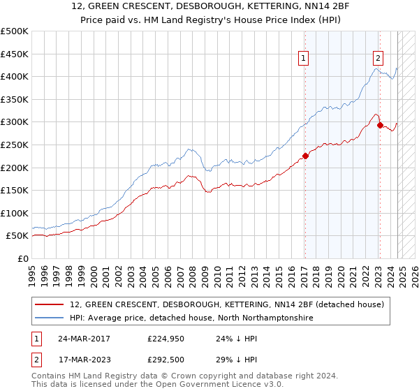 12, GREEN CRESCENT, DESBOROUGH, KETTERING, NN14 2BF: Price paid vs HM Land Registry's House Price Index