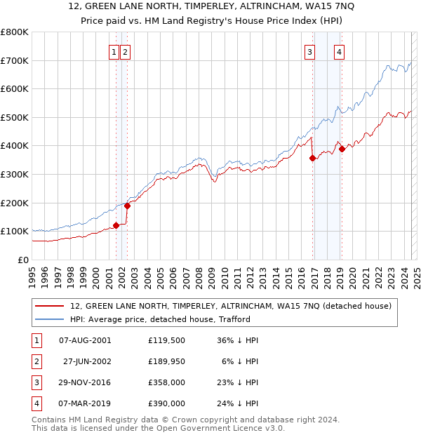 12, GREEN LANE NORTH, TIMPERLEY, ALTRINCHAM, WA15 7NQ: Price paid vs HM Land Registry's House Price Index