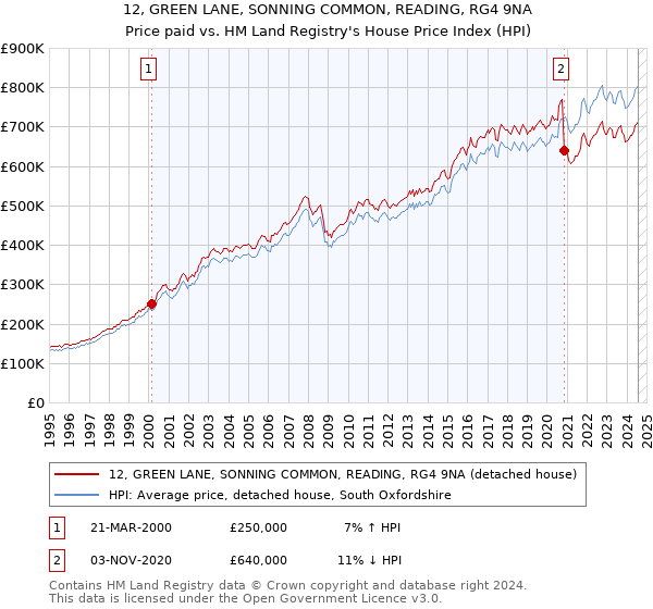 12, GREEN LANE, SONNING COMMON, READING, RG4 9NA: Price paid vs HM Land Registry's House Price Index