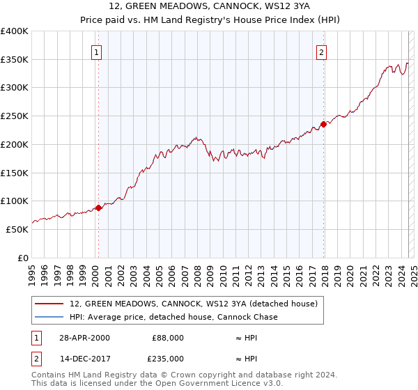 12, GREEN MEADOWS, CANNOCK, WS12 3YA: Price paid vs HM Land Registry's House Price Index