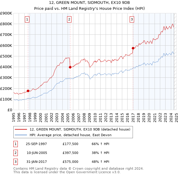 12, GREEN MOUNT, SIDMOUTH, EX10 9DB: Price paid vs HM Land Registry's House Price Index