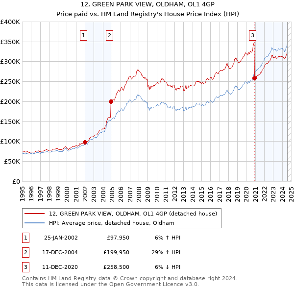 12, GREEN PARK VIEW, OLDHAM, OL1 4GP: Price paid vs HM Land Registry's House Price Index