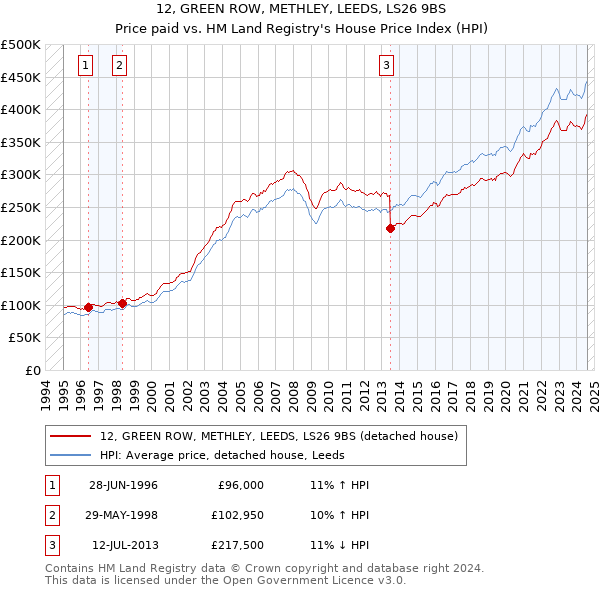 12, GREEN ROW, METHLEY, LEEDS, LS26 9BS: Price paid vs HM Land Registry's House Price Index