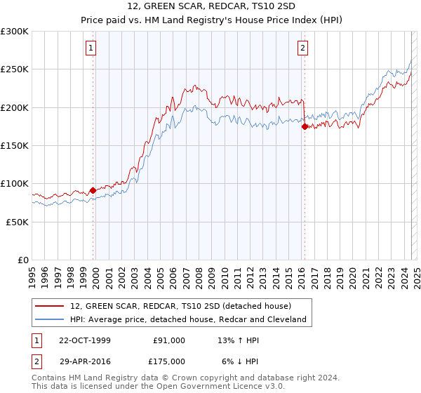 12, GREEN SCAR, REDCAR, TS10 2SD: Price paid vs HM Land Registry's House Price Index