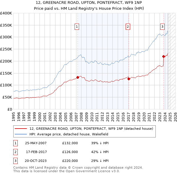 12, GREENACRE ROAD, UPTON, PONTEFRACT, WF9 1NP: Price paid vs HM Land Registry's House Price Index