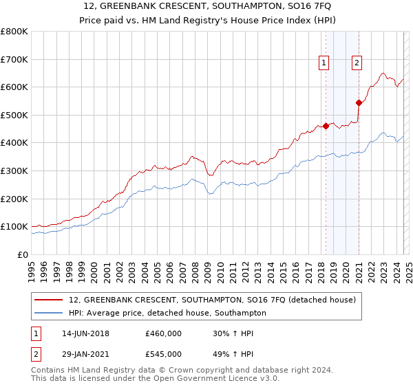 12, GREENBANK CRESCENT, SOUTHAMPTON, SO16 7FQ: Price paid vs HM Land Registry's House Price Index