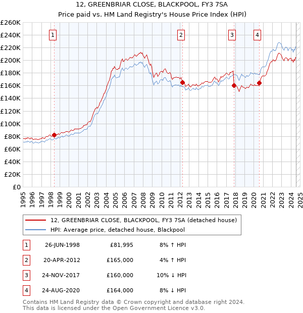 12, GREENBRIAR CLOSE, BLACKPOOL, FY3 7SA: Price paid vs HM Land Registry's House Price Index