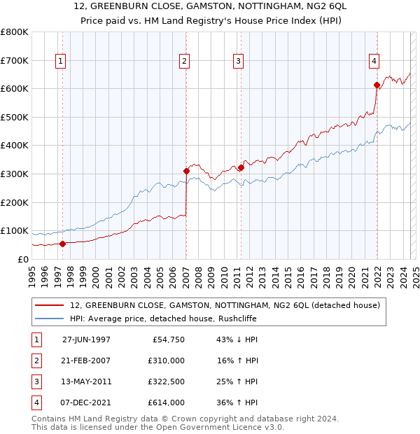 12, GREENBURN CLOSE, GAMSTON, NOTTINGHAM, NG2 6QL: Price paid vs HM Land Registry's House Price Index