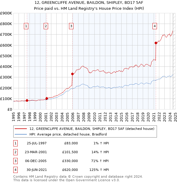 12, GREENCLIFFE AVENUE, BAILDON, SHIPLEY, BD17 5AF: Price paid vs HM Land Registry's House Price Index