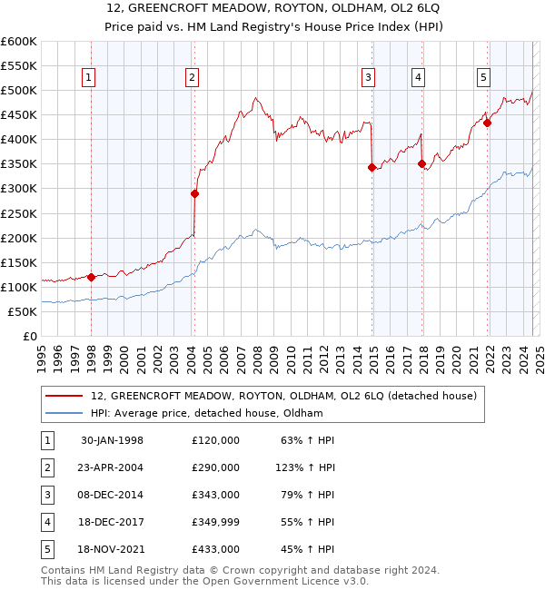 12, GREENCROFT MEADOW, ROYTON, OLDHAM, OL2 6LQ: Price paid vs HM Land Registry's House Price Index