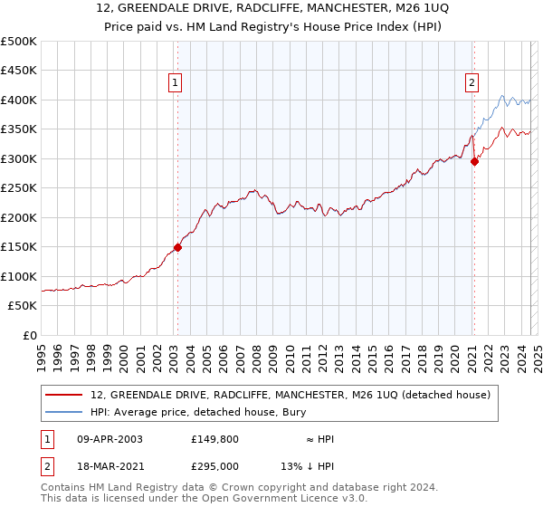 12, GREENDALE DRIVE, RADCLIFFE, MANCHESTER, M26 1UQ: Price paid vs HM Land Registry's House Price Index