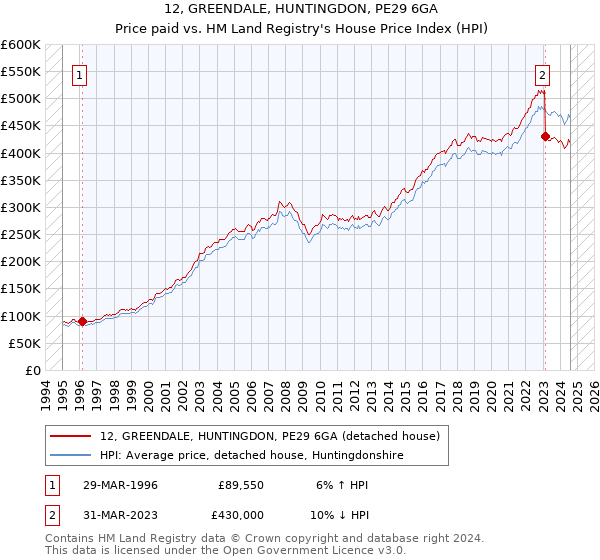 12, GREENDALE, HUNTINGDON, PE29 6GA: Price paid vs HM Land Registry's House Price Index