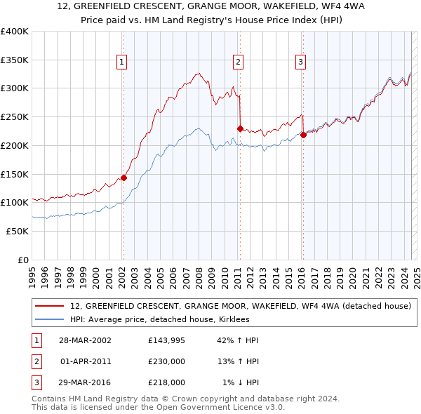 12, GREENFIELD CRESCENT, GRANGE MOOR, WAKEFIELD, WF4 4WA: Price paid vs HM Land Registry's House Price Index