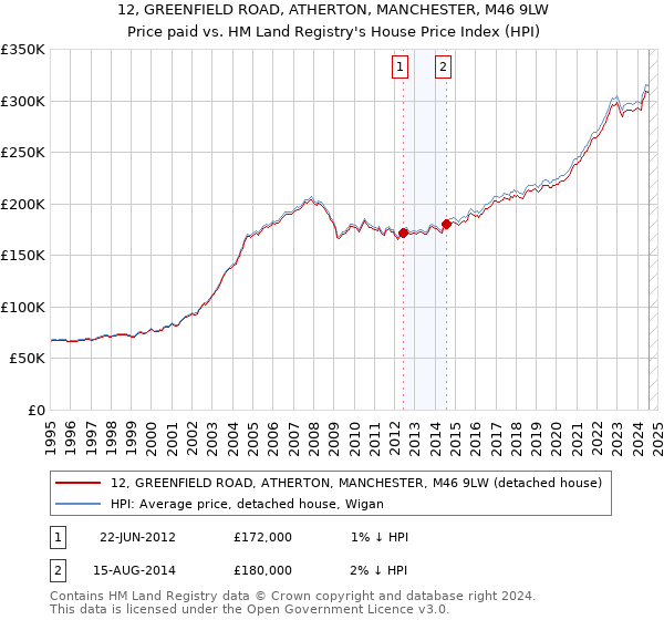 12, GREENFIELD ROAD, ATHERTON, MANCHESTER, M46 9LW: Price paid vs HM Land Registry's House Price Index